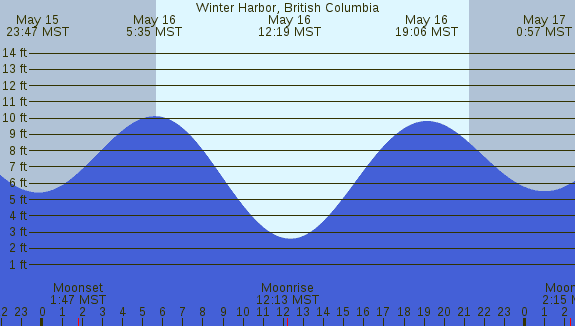 PNG Tide Plot