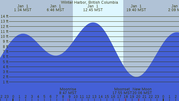 PNG Tide Plot