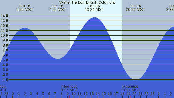 PNG Tide Plot