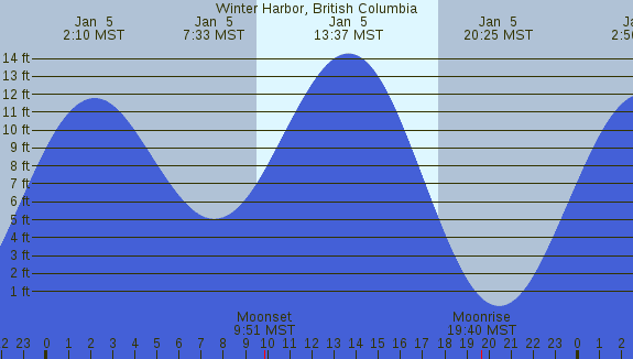 PNG Tide Plot