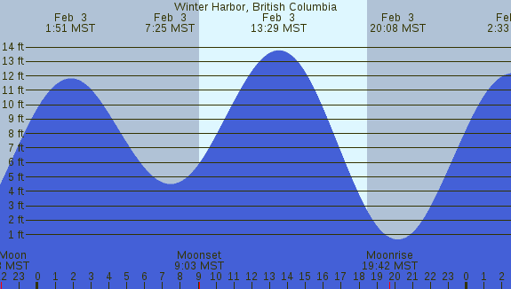 PNG Tide Plot