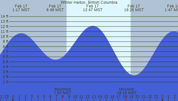PNG Tide Plot