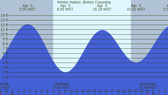PNG Tide Plot