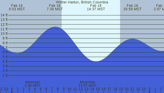 PNG Tide Plot
