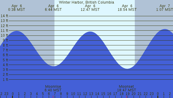 PNG Tide Plot