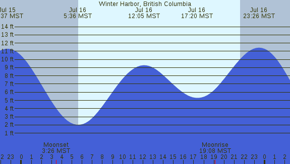 PNG Tide Plot