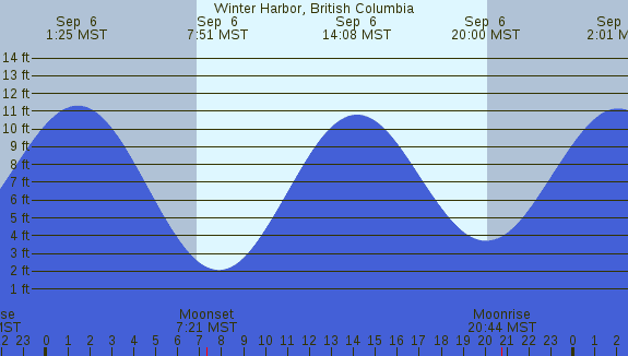 PNG Tide Plot