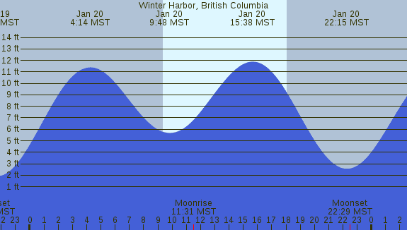 PNG Tide Plot