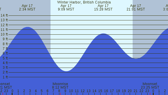 PNG Tide Plot