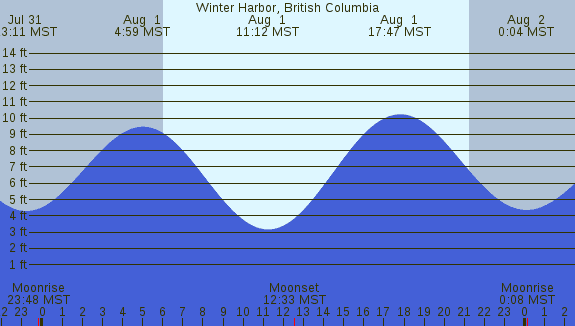 PNG Tide Plot