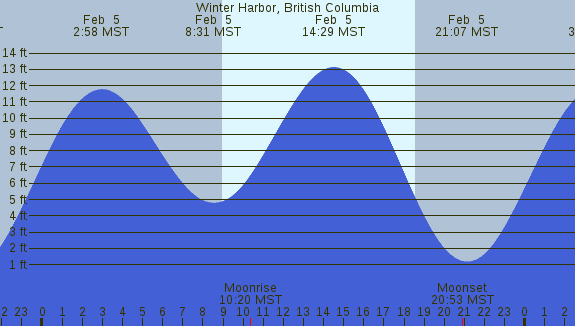 PNG Tide Plot