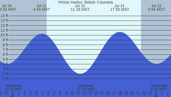 PNG Tide Plot
