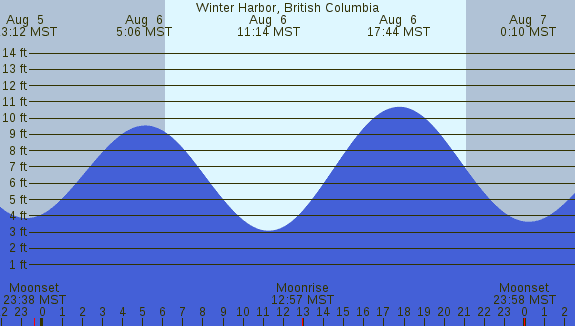 PNG Tide Plot