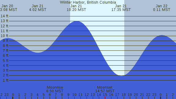 PNG Tide Plot
