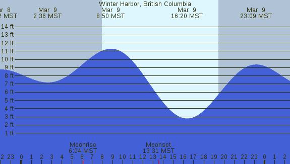 PNG Tide Plot