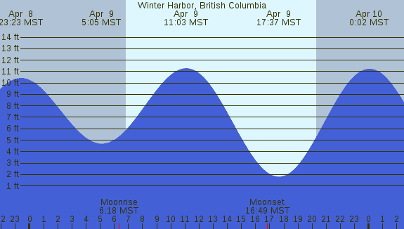 PNG Tide Plot