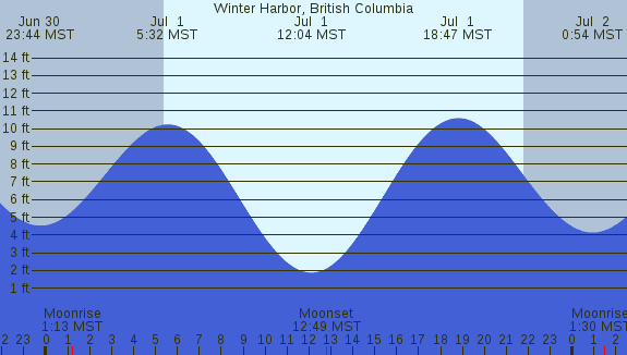 PNG Tide Plot