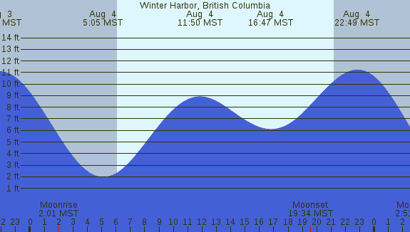 PNG Tide Plot
