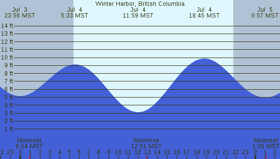 PNG Tide Plot