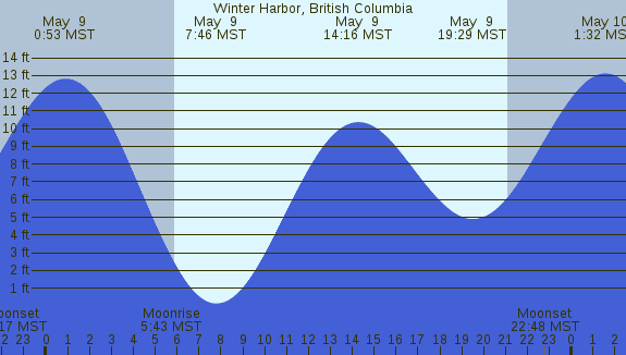 PNG Tide Plot