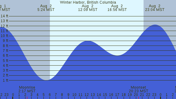 PNG Tide Plot