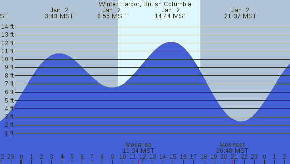 PNG Tide Plot