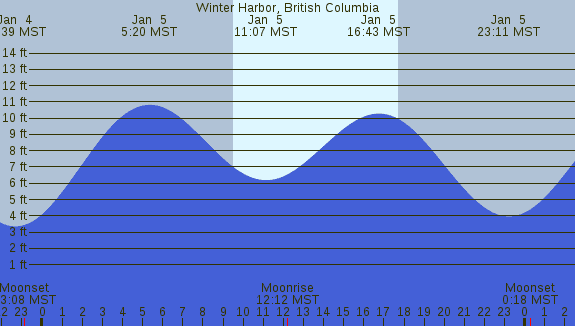 PNG Tide Plot