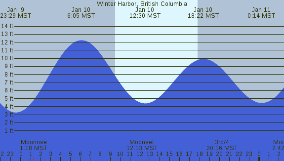 PNG Tide Plot