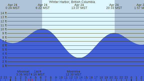 PNG Tide Plot