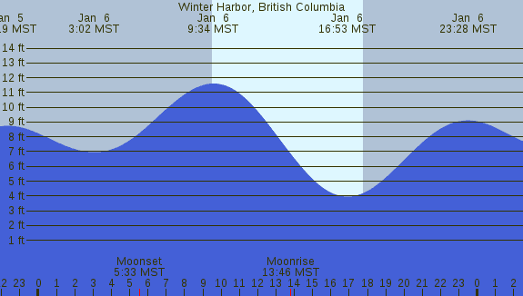 PNG Tide Plot