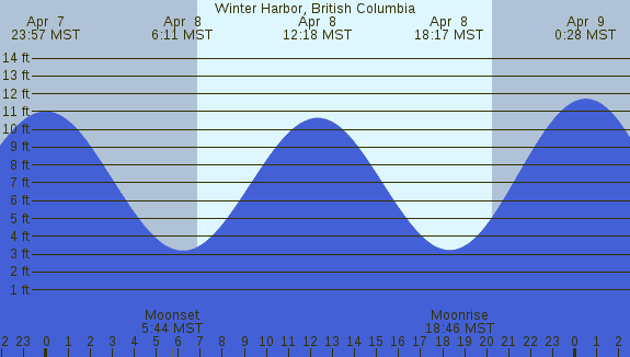 PNG Tide Plot