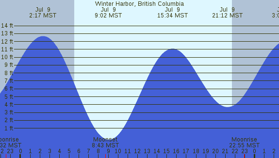 PNG Tide Plot