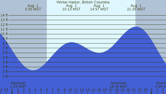 PNG Tide Plot