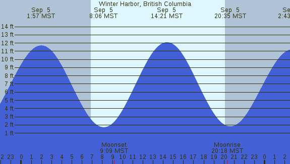 PNG Tide Plot