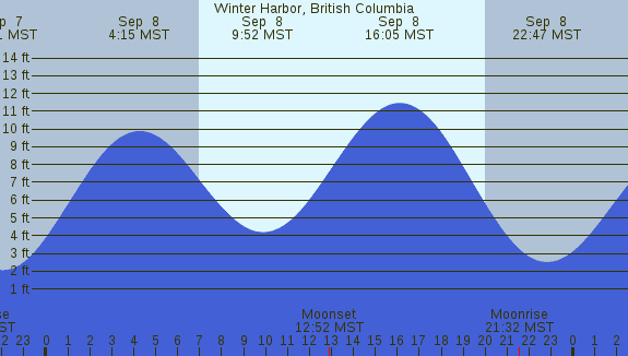 PNG Tide Plot
