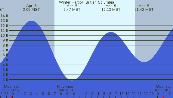 PNG Tide Plot