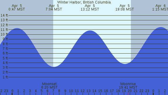 PNG Tide Plot