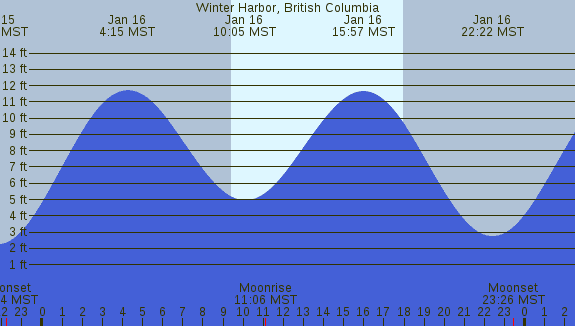 PNG Tide Plot