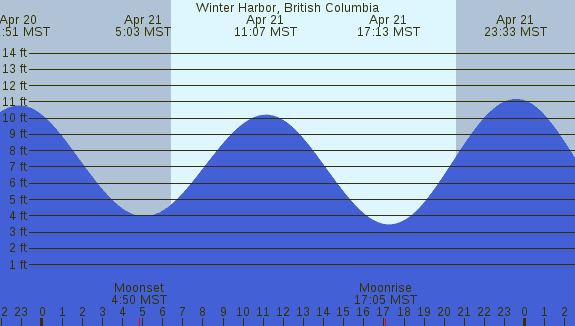 PNG Tide Plot