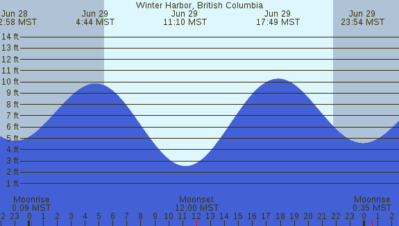 PNG Tide Plot