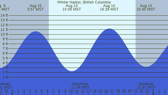 PNG Tide Plot