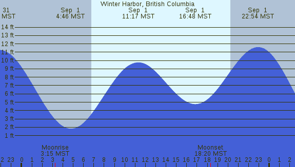 PNG Tide Plot