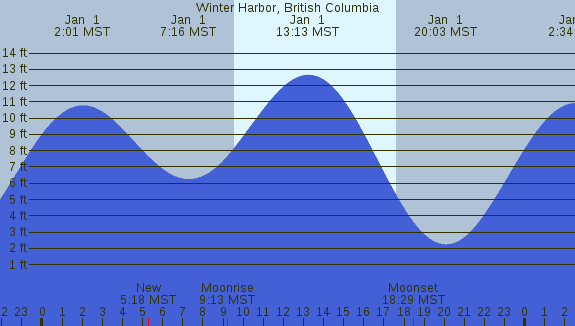 PNG Tide Plot