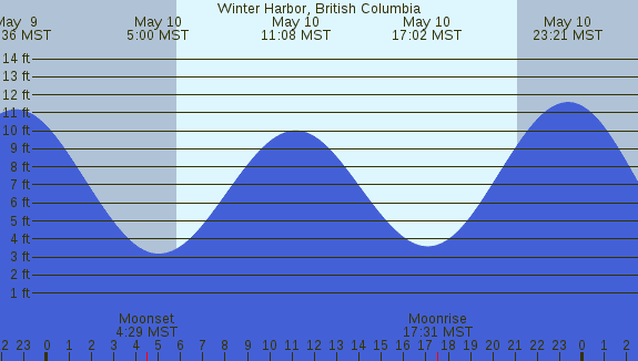 PNG Tide Plot