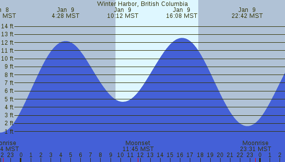 PNG Tide Plot