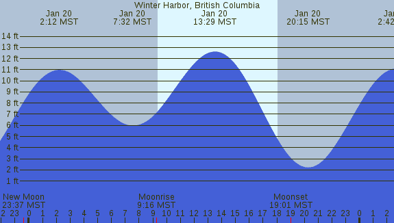 PNG Tide Plot