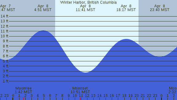 PNG Tide Plot