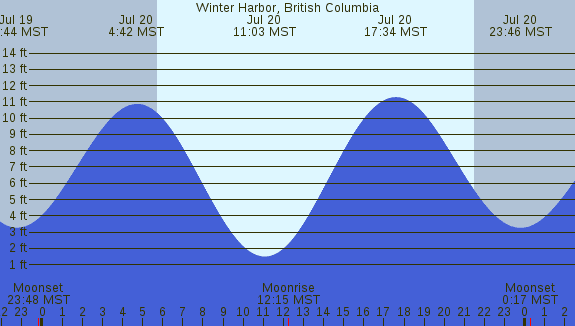 PNG Tide Plot