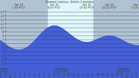 PNG Tide Plot