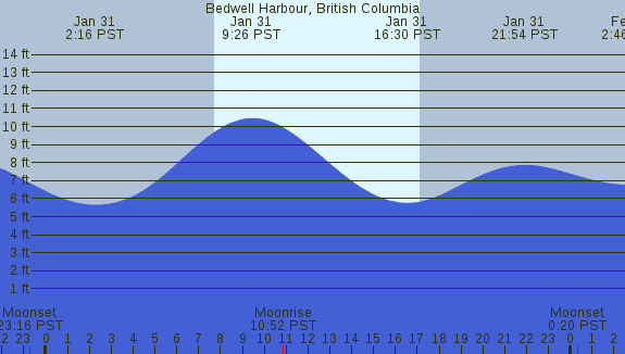 PNG Tide Plot